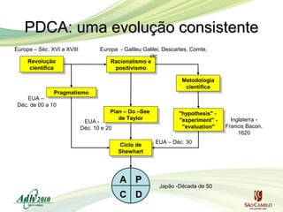 PDCA: uma evolução consistente
Europa – Séc. XVI a XVIII

Europa - Galileu Galilei, Descartes, Comte,
etc
Racionalismo e
Racionalismo e
positivismo
positivismo

Revolução
Revolução
científica
científica

Metodologia
Metodologia
científica
científica

Pragmatismo
Pragmatismo
EUA –
Déc. de 00 a 10
Plan ––Do –See
Plan Do –See
de Taylor
de Taylor

EUA Déc. 10 e 20

Ciclo de
Ciclo de
Shewhart
Shewhart

A P
C D

"hypothesis" -"hypothesis"
"experiment" -"experiment"
"evaluation"
"evaluation"
EUA – Déc. 30

Japão -Década de 50

Inglaterra Francis Bacon,
1620

 