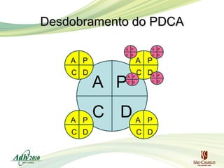 Desdobramento do PDCA
A

A P
C D

A

P

C D

A P

A

P

A

C D

A P

C DA

P

C D

C D

C DA
P

C D

P

P

C D

 