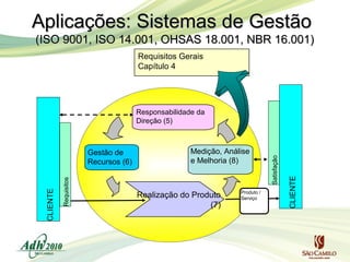 Aplicações: Sistemas de Gestão
(ISO 9001, ISO 14.001, OHSAS 18.001, NBR 16.001)
Requisitos Gerais
Capítulo 4

Medição, Análise
e Melhoria (8)

Realização do Produto
(7)

Produto /
Serviço

CLIENTE

Requisitos

CLIENTE

Gestão de
Recursos (6)

Satisfação

Responsabilidade da
Direção (5)

 