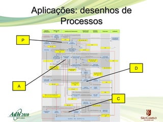 Aplicações: desenhos de
Processos
P

D

A
C

 
