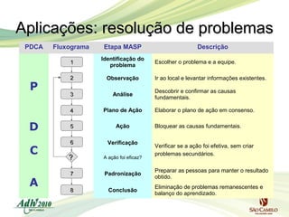 Aplicações: resolução de problemas
PDCA

C
A

Identificação do
problema

2

Observação

3

Análise

4

D

Etapa MASP

1

P

Fluxograma

Plano de Ação

5

Ação

6

Verificação

?

A ação foi eficaz?

7

Padronização

8

Conclusão

Descrição
Escolher o problema e a equipe.
Ir ao local e levantar informações existentes.
Descobrir e confirmar as causas
fundamentais.
Elaborar o plano de ação em consenso.
Bloquear as causas fundamentais.
Verificar se a ação foi efetiva, sem criar
problemas secundários.
Preparar as pessoas para manter o resultado
obtido.
Eliminação de problemas remanescentes e
balanço do aprendizado.

 