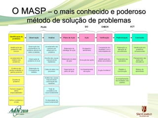 O MASP – o mais conhecido e poderoso
método de solução de problemas

 