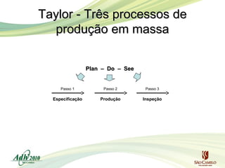 Taylor - Três processos de
produção em massa
Plan – Do – See

Passo 1

Passo 2

Passo 3

Especificação

Produção

Inspeção

 