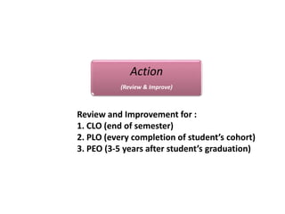 Action
(Review & Improve)
Review and Improvement for :
1. CLO (end of semester)
2. PLO (every completion of student’s cohort)
3. PEO (3-5 years after student’s graduation)
 