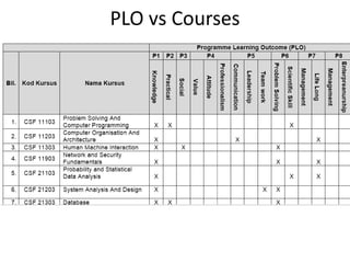PLO vs Courses
 
