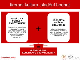firemní kultura: sladění hodnot HODNOTY A POTŘEBY ORGANIZACE DŮVERA  AKCIONÁŘŮ, PROSTŘEDKY, ÚSPĚCH NA TRHU, VÝSLEDKY, KVALITNÍ MANAGEMENT, LOAJALITA ZAMĚSTNANCŮ HODNOTY A POTŘEBY ZAMĚSTNANCŮ FINANCE, ČAS, PROSTŘEDÍ, KOMUNIKACE, VZAHY, MOTIVACE, BENEFITY, CÍLE, HODNOCENÍ, PŘÍLEŽITOSTI, VZDĚLÁNÍ A ROZVOJ, PŘÍSTUP VEDENÍ, NÁSTROJE + pomáháme měnit ZPŮSOB VEDENÍ: KOMUNIKACE, CHOVÁNÍ, NORMY = 
