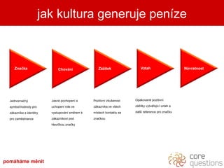 jak kultura generuje peníze Jednoznačný symbol hodnoty pro zákazníka a identitry pro zaměstnance Značka Chování Jasné pochopení a uchopení role ve vystupování směrem k zákazníkovi pod hlavičkou značky Zážitek Pozitivní zkušenost zákazníka ve všech místech kontaktu se značkou Vztah Opakované pozitivní zážitky vytvářející vztah a další reference pro značku Návratnost pomáháme měnit 
