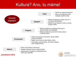 Vědomí Porozumění Podpora Zapojení Vztah Všichni mají přístup k informacím Částečná regulace chování podle pravidel Angažovanost, proaktivita a zodpovědnost za kulturu jsou ojedinělé Všichni mají přístup k informacím, ale jen někteří je aktivně vyžadují Někteří rozumí proč se dějí některé změny Lidé chápou význam kultury, ale aktivní podpora zatím nebyla prioritou Většina zaměstnanců chápe svoji roli  a cítí osobní odpovědnost, Někteří iniciují integrační změny a ujímají se jejich vedení Většina zaměstnanců potřebuje informace a aktivně je žádá v souvislostech Někteří zaměstnanci aktivně činí kroky vedoucí k podpoře kultury Všichni se vzájemně podporují Úsilí o růst organizace jako důsledek osobního růstu Úrovně zapojení Kultura? Ano, tu máme! pomáháme měnit 