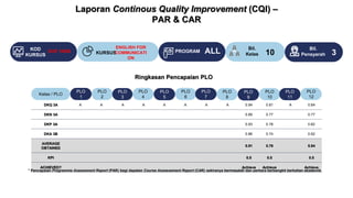 Laporan Continous Quality Improvement (CQI) –
PAR & CAR
Ringkasan Pencapaian PLO
Benefits Customers Items
DKQ 3A A A A A A A A A 0.94 0.81 A 0.84
DKN 3A 0.89 0.77 0.77
DKP 3A 0.93 0.78 0.82
DKA 3B 0.86 0.74 0.92
AVERAGE
OBTAINED
0.91 0.78 0.84
KPI 0.5 0.5 0.5
ACHIEVED? Achieve Achieve Achieve
PLO
1
PLO
2
PLO
3
Kelas / PLO
PLO
5
PLO
6
PLO
7
PLO
4
PLO
9
PLO
10
PLO
11
PLO
8
PLO
12
ALL
PROGRAM
KURSUS
DUE 10062
KOD
KURSUS 10
Bil.
Kelas 3
Bil.
Pensyarah
* Pencapaian Programme Assessment Report (PAR) bagi dapatan Course Assessement Report (CAR) sekiranya bermasalah dan perkara berbangkit berkaitan akademik.
ENGLISH FOR
COMMUNICATI
ON
 