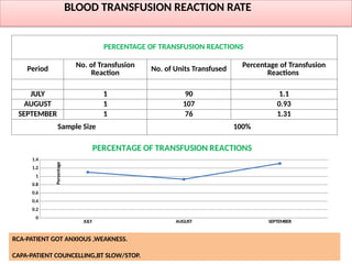 Transfusion Rates KEY PERFORMANCE INDICATORS DATA PPT HOS. | PPTX