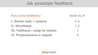 Fazy życia feedbacku: koszt os./h
I. Review kodu + spisanie 2-3
II. Weryfikacja 1-2
III. Publikacja i uwagi od zespołu 1
IV. Przepracowanie w zespole 0
Jak powstaje feedback
 