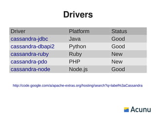 Drivers
Driver                           Platform                 Status
cassandra-jdbc                   Java                     Good
cassandra-dbapi2                 Python                   Good
cassandra-ruby                   Ruby                     New
cassandra-pdo                    PHP                      New
cassandra-node                   Node.js                  Good

http://code.google.com/a/apache-extras.org/hosting/search?q=label%3aCassandra
 