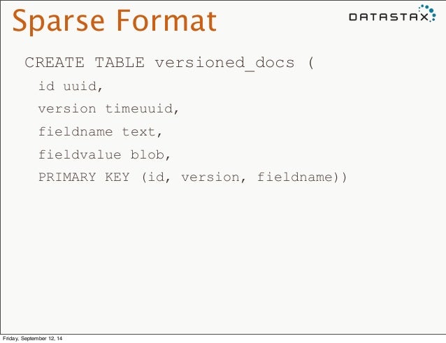 Sparse Format
CREATE TABLE versioned_docs (
id uuid,
version timeuuid,
fieldname text,
fieldvalue blob,
PRIMARY KEY ...