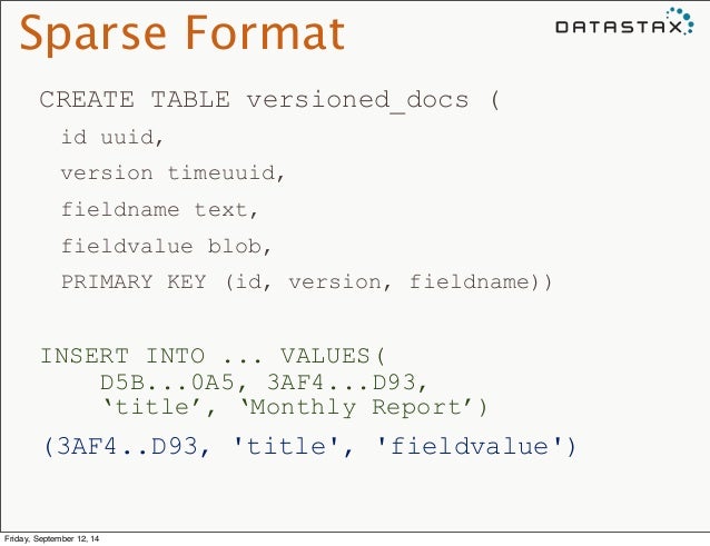 Sparse Format
CREATE TABLE versioned_docs (
id uuid,
version timeuuid,
fieldname text,
fieldvalue blob,
PRIMARY KEY ...