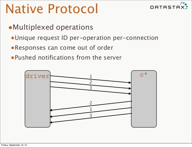 Native Protocol
•Multiplexed operations
•Unique request ID per-operation per-connection
•Responses can come out of orde...