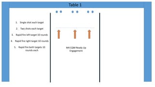 Table 1
M4 CQM Ready Up
Engagement
1. Single shot each target
2. Two shots each target
3. Rapid fire left target 10 rounds
4. Rapid fire right target 10 rounds
5. Rapid fire both targets 10
rounds each
 