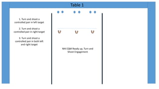 Table 1
M4 CQM Ready up, Turn and
Shoot Engagement
1. Turn and shoot a
controlled pair in left target
2. Turn and shoot a
controlled pair in right target
3. Turn and shoot a
controlled pair in both left
and right target
 