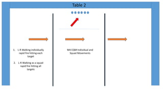 Table 2
M4 CQM Individual and
Squad Movements
1. L-R Walking individually
rapid fire hitting each
target
2. L-R Walking as a squad
rapid fire hitting all
targets
 