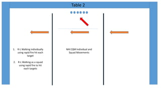 Table 2
M4 CQM Individual and
Squad Movements
1. R-L Walking individually
using rapid fire hit each
target
2. R-L Walking as a squad
using rapid fire to hit
each targets
 