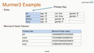 @chbatey
Murmer3 Example
• Data:
• Murmer3 Hash Values:
jim age: 36 car: ford gender: M
carol age: 37 car: bmw gender: F
johnny age: 12 gender: M
suzy: age: 10 gender: F
Primary Key Murmur3 hash value
jim -2245462676723223822
carol 7723358927203680754
johnny -6723372854036780875
suzy 1168604627387940318
Primary Key
 