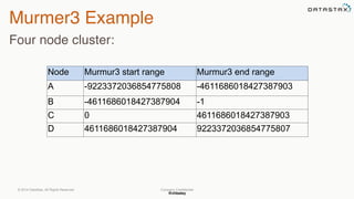 @chbatey
Company Confidential
Murmer3 Example
Four node cluster:
© 2014 DataStax, All Rights Reserved.
Node Murmur3 start range Murmur3 end range
A -9223372036854775808 -4611686018427387903
B -4611686018427387904 -1
C 0 4611686018427387903
D 4611686018427387904 9223372036854775807
 