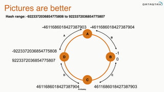 @chbatey
Pictures are better
Hash range: -9223372036854775808 to 9223372036854775807
A
B
C
D
-4611686018427387903
-1
4611686018427387903
-9223372036854775808
9223372036854775807
-4611686018427387904
0
4611686018427387904
B
CD
A
 