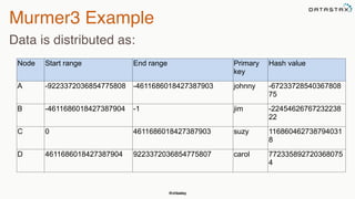 @chbatey
Murmer3 Example
Data is distributed as:
Node Start range End range Primary
key
Hash value
A -9223372036854775808 -4611686018427387903 johnny -67233728540367808
75
B -4611686018427387904 -1 jim -22454626767232238
22
C 0 4611686018427387903 suzy 116860462738794031
8
D 4611686018427387904 9223372036854775807 carol 772335892720368075
4
 