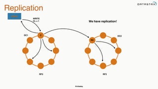 @chbatey
Replication
DC1 DC2
client
RF3 RF3
C
RC
WRITE
CL = 1 We have replication!
 