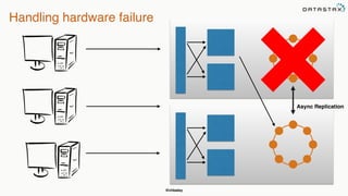 @chbatey
Handling hardware failure
Async Replication
 