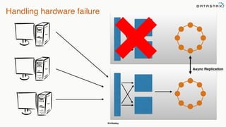 @chbatey
Handling hardware failure
Async Replication
 