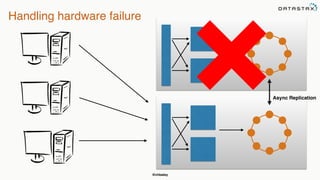 @chbatey
Handling hardware failure
Async Replication
 