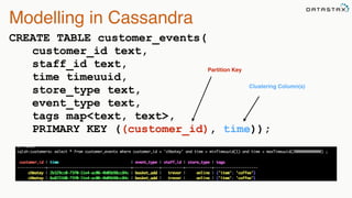 Modelling in Cassandra
CREATE TABLE customer_events(
customer_id text,
staff_id text,
time timeuuid,
store_type text,
event_type text,
tags map<text, text>,
PRIMARY KEY ((customer_id), time));
Partition Key
Clustering Column(s)
 