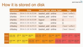 How it is stored on disk
customer
_id
time event_type store_type tags
charles 2014-11-18 16:52:04 basket_add online {'item': 'coffee'}
charles 2014-11-18 16:53:00 basket_add online {'item': ‘wine'}
charles 2014-11-18 16:53:09 logout online {}
chbatey 2014-11-18 16:52:21 login online {}
chbatey 2014-11-18 16:53:21 basket_add online {'item': 'coffee'}
chbatey 2014-11-18 16:54:00 basket_add online {'item': 'cheese'}
charles
event_type
basket_add
staff_id
n/a
store_type
online
tags:item
coffee
event_type
basket_add
staff_id
n/a
store_type
online
tags:item
wine
event_type
logout
staff_id
n/a
store_type
online
chbatey
event_type
login
staff_id
n/a
store_type
online
event_type
basket_add
staff_id
n/a
store_type
online
tags:item
coffee
event_type
basket_add
staff_id
n/a
store_type
online
tags:item
cheese
 