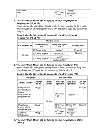 chất dibutyl
thiếc 600
C trong
30 phút
Nước[5]
Acid acetic
4%
5. Yêu cầu kỹ thuật đối với bao bì, dụng cụ từ nhựa Polyethylen và
Polypropylen (PE và PP)
Ngoài các yêu cầu kỹ thuật quy định tại khoản II, mục 1, các bao bì, dụng cụ từ
nhựa Polyethylen và Polypropylen (PE và PP) phải đạt các yêu cầu quy định tại
bảng 5:
Bảng 5: Yêu cầu đối với bao bì, dụng cụ từ nhựa Polyethylen và
Polypropylen (PE và PP)
Thử thôi nhiễm
Chỉ tiêu kiểm tra
Điều kiện ngâm
thôi
Dung dịch ngâm
thôi
Giới hạn tối đa
Cặn khô
25o
C trong 1 giờ Heptan[3]
30 µg/ml [a]
600
C trong 30 phút Ethanol 20% [4] 30 µg/ml
600
C trong 30 phút[7]
Nước[5]
Acid acetic 4%[6]
6. Yêu cầu kỹ thuật đối với bao bì, dụng cụ từ nhựa Polystyren (PS)
Ngoài các yêu cầu kỹ thuật quy định tại khoản II, mục 1, các bao bì, dụng cụ từ
nhựa Polystyren (PS) phải đạt các yêu cầu quy định tại bảng 6:
Bảng 6: Yêu cầu đối với bao bì, dụng cụ từ nhựa Polystyren (PS)
Thử vật liệu Thử thôi nhiễm
Chỉ tiêu kiểm tra
Giới hạn
tối đa
Chỉ tiêu
kiểm tra
Điều kiện
ngâm thôi
Dung dịch
ngâm thôi
Giới hạn
tối đa
▪Tổng số chất
bay hơi(styren,
tuluen,
ethybenzen, n-
propyl benzen)
5mg/g
Cặn khô
25o
C trong
1 giờ
Heptan[3]
240 µg/ml
Polylstyren
trương nở(khi
dùng nước sôi)
2mg/g 600
C trong
30 phút
Ethanol 20%
[4]
30 µg/ml
600
C trong
30 phút[7]
Nước[5]
Styren và
Ethybenzen
1mg/g Acid acetic
4%[6]
7. Yêu cầu kỹ thuật đối với bao bì, dụng cụ từ nhựa Polyvinyliden Clorid
(PVDC)
 