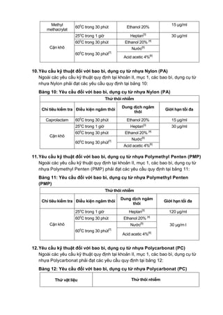 Methyl
methacrylat
600
C trong 30 phút Ethanol 20%
15 µg/ml
Cặn khô
25o
C trong 1 giờ Heptan[3]
30 µg/ml
600
C trong 30 phút Ethanol 20% [4]
600
C trong 30 phút[7]
Nước[5]
Acid acetic 4%[6]
10.Yêu cầu kỹ thuật đối với bao bì, dụng cụ từ nhựa Nylon (PA)
Ngoài các yêu cầu kỹ thuật quy định tại khoản II, mục 1, các bao bì, dụng cụ từ
nhựa Nylon phải đạt các yêu cầu quy định tại bảng 10:
Bảng 10: Yêu cầu đối với bao bì, dụng cụ từ nhựa Nylon (PA)
Thử thôi nhiễm
Chỉ tiêu kiểm tra Điều kiện ngâm thôi
Dung dịch ngâm
thôi
Giới hạn tối đa
Caprolactam 600
C trong 30 phút Ethanol 20% 15 µg/ml
Cặn khô
25o
C trong 1 giờ Heptan[3]
30 µg/ml
600
C trong 30 phút Ethanol 20% [4]
600
C trong 30 phút[7]
Nước[5]
Acid acetic 4%[6]
11.Yêu cầu kỹ thuật đối với bao bì, dụng cụ từ nhựa Polymethyl Penten (PMP)
Ngoài các yêu cầu kỹ thuật quy định tại khoản II, mục 1, các bao bì, dụng cụ từ
nhựa Polymethyl Penten (PMP) phải đạt các yêu cầu quy định tại bảng 11:
Bảng 11: Yêu cầu đối với bao bì, dụng cụ từ nhựa Polymethyl Penten
(PMP)
Thử thôi nhiễm
Chỉ tiêu kiểm tra Điều kiện ngâm thôi
Dung dịch ngâm
thôi
Giới hạn tối đa
Cặn khô
25o
C trong 1 giờ Heptan[3]
120 µg/ml
600
C trong 30 phút Ethanol 20% [4]
30 µg/m l
600
C trong 30 phút[7]
Nước[5]
Acid acetic 4%[6]
12.Yêu cầu kỹ thuật đối với bao bì, dụng cụ từ nhựa Polycarbonat (PC)
Ngoài các yêu cầu kỹ thuật quy định tại khoản II, mục 1, các bao bì, dụng cụ từ
nhựa Polycarbonat phải đạt các yêu cầu quy định tại bảng 12:
Bảng 12: Yêu cầu đối với bao bì, dụng cụ từ nhựa Polycarbonat (PC)
Thử vật liệu Thử thôi nhiễm
 