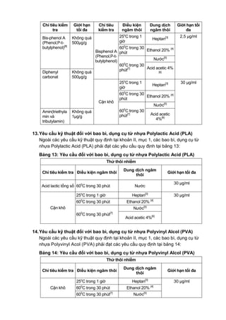 Chỉ tiêu kiểm
tra
Giới hạn
tối đa
Chỉ tiêu
kiểm tra
Điều kiện
ngâm thôi
Dung dịch
ngâm thôi
Giới hạn tối
đa
Bis-phenol A
(Phenol,P-t-
butylphenol)[8]
Không quá
500µg/g
Bisphenol A
(Phenol,P-t-
butylphenol)
25o
C trong 1
giờ
Heptan[3] 2,5 µg/ml
600
C trong 30
phút
Ethanol 20% [4]
600
C trong 30
phút[7]
Nước[5]
Acid acetic 4%
[6]Diphenyl
carbonat
Không quá
500µg/g
Cặn khô
25o
C trong 1
giờ
Heptan[3] 30 µg/ml
600
C trong 30
phút
Ethanol 20% [4]
600
C trong 30
phút[7]
Nước[5]
Amin(triethyla
min và
tributylamin)
Không quá
1µg/g
Acid acetic
4%[6]
13.Yêu cầu kỹ thuật đối với bao bì, dụng cụ từ nhựa Polylactic Acid (PLA)
Ngoài các yêu cầu kỹ thuật quy định tại khoản II, mục 1, các bao bì, dụng cụ từ
nhựa Polylactic Acid (PLA) phải đạt các yêu cầu quy định tại bảng 13:
Bảng 13: Yêu cầu đối với bao bì, dụng cụ từ nhựa Polylactic Acid (PLA)
Thử thôi nhiễm
Chỉ tiêu kiểm tra Điều kiện ngâm thôi
Dung dịch ngâm
thôi
Giới hạn tối đa
Acid lactic tổng số 600
C trong 30 phút Nước
30 µg/ml
Cặn khô
25o
C trong 1 giờ Heptan[3]
30 µg/ml
600
C trong 30 phút Ethanol 20% [4]
600
C trong 30 phút[7]
Nước[5]
Acid acetic 4%[6]
14.Yêu cầu kỹ thuật đối với bao bì, dụng cụ từ nhựa Polyvinyl Alcol (PVA)
Ngoài các yêu cầu kỹ thuật quy định tại khoản II, mục 1, các bao bì, dụng cụ từ
nhựa Polyvinyl Acol (PVA) phải đạt các yêu cầu quy định tại bảng 14:
Bảng 14: Yêu cầu đối với bao bì, dụng cụ từ nhựa Polyvinyl Alcol (PVA)
Thử thôi nhiễm
Chỉ tiêu kiểm tra Điều kiện ngâm thôi
Dung dịch ngâm
thôi
Giới hạn tối đa
Cặn khô
25o
C trong 1 giờ Heptan[3]
30 µg/ml
600
C trong 30 phút Ethanol 20% [4]
600
C trong 30 phút[7]
Nước[5]
 