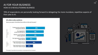 AI FOR YOUR BUSINESS
HOW AI IS REVOLUTIONING BUSINESS
70% of respondents are personally looking forward to delegating the more mundane, repetitive aspects of
their jobs to AI.
cq
+
 