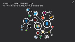 AI AND MACHINE LEARNING 1,2,3
THE INTEGRATED CROSS-CHANNEL RECOMMENDATION ENGINE
cq
+
 