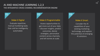 AI AND MACHINE LEARNING 1,2,3
THE INTEGRATED CROSS-CHANNEL RECOMMENDATION ENGINE
Make it Digital
Evaluate repetitive,
manual marketing tasks
that cold be intelligently
automated.
01
Make it Programmable
Assess opportunities to
get more out of your data
– discover insights, predict
outcomes, devise
strategies, personalize
content across channels,
and tell stories at scale.
02
Make it Smart
Consider the AI
capabilities of your
existing marketing
technology, and explore
the potential of emerging
AI solutions
03
cq
+
 
