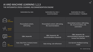 AI AND MACHINE LEARNING 1,2,3
THE INTEGRATED CROSS-CHANNEL RECOMMENDATION ENGINE
Automation by rules Automation by rules +
recommendation
Automation by rules +
recommendation + feedback
email
automation
dynamic
content
chatbot
task
automation
Personalized content,
A/B testing
Personalized content, A/B testing,
ML recommendation
Personalized content, A/B testing,
ML recommendation, ML
automation
Q&A, keywords
Q&A, keywords, ML
recommendation keywords
Q&A, keywords, ML
recommendation keywords, hybrid
human/ bot interface
Goal, Data Point, Content/ Action
by rules
Data mining, rule refinement
Live dynamic feedback training
model
ML – machine learning
cq
+
 