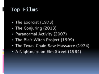 Top Films
▪ The Exorcist (1973)
▪ The Conjuring (2013)
▪ Paranormal Activity (2007)
▪ The Blair Witch Project (1999)
▪ The Texas Chain Saw Massacre (1974)
▪ A Nightmare on Elm Street (1984)
 