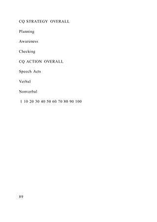 CQ STRATEGY OVERALL
Planning
Awareness
Checking
CQ ACTION OVERALL
Speech Acts
Verbal
Nonverbal
1 10 20 30 40 50 60 70 80 90 100
89
 