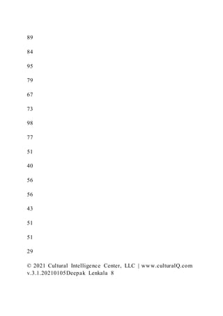 89
84
95
79
67
73
98
77
51
40
56
56
43
51
51
29
© 2021 Cultural Intelligence Center, LLC | www.culturalQ.com
v.3.1.20210105Deepak Lenkala 8
 