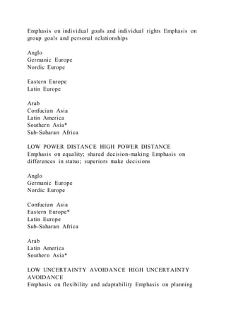 Emphasis on individual goals and individual rights Emphasis on
group goals and personal relationships
Anglo
Germanic Europe
Nordic Europe
Eastern Europe
Latin Europe
Arab
Confucian Asia
Latin America
Southern Asia*
Sub-Saharan Africa
LOW POWER DISTANCE HIGH POWER DISTANCE
Emphasis on equality; shared decision-making Emphasis on
differences in status; superiors make decisions
Anglo
Germanic Europe
Nordic Europe
Confucian Asia
Eastern Europe*
Latin Europe
Sub-Saharan Africa
Arab
Latin America
Southern Asia*
LOW UNCERTAINTY AVOIDANCE HIGH UNCERTAINTY
AVOIDANCE
Emphasis on flexibility and adaptability Emphasis on planning
 