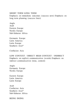 SHORT TERM LONG TERM
Emphasis on immediate outcomes (success now) Emphasis on
long term planning (success later)
Anglo
Arab
Eastern Europe
Nordic Europe
Sub-Saharan Africa
Germanic Europe
Latin America
Latin Europe
Southern Asia*
Confucian Asia
LOW CONTEXT / DIRECT HIGH CONTEXT / INDIRECT
Emphasis on explicit communication (words) Emphasis on
indirect communication (tone, context)
Anglo
Germanic Europe
Nordic Europe
Eastern Europe
Latin America
Latin Europe
Arab
Confucian Asia
Southern Asia*
Sub-Saharan Africa
BEING DOING
 