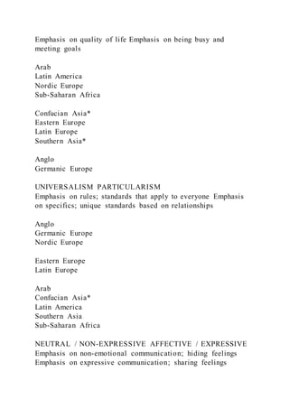 Emphasis on quality of life Emphasis on being busy and
meeting goals
Arab
Latin America
Nordic Europe
Sub-Saharan Africa
Confucian Asia*
Eastern Europe
Latin Europe
Southern Asia*
Anglo
Germanic Europe
UNIVERSALISM PARTICULARISM
Emphasis on rules; standards that apply to everyone Emphasis
on specifics; unique standards based on relationships
Anglo
Germanic Europe
Nordic Europe
Eastern Europe
Latin Europe
Arab
Confucian Asia*
Latin America
Southern Asia
Sub-Saharan Africa
NEUTRAL / NON-EXPRESSIVE AFFECTIVE / EXPRESSIVE
Emphasis on non-emotional communication; hiding feelings
Emphasis on expressive communication; sharing feelings
 