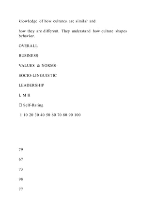 knowledge of how cultures are similar and
how they are different. They understand how culture shapes
behavior.
OVERALL
BUSINESS
VALUES & NORMS
SOCIO-LINGUISTIC
LEADERSHIP
L M H
▢ Self-Rating
1 10 20 30 40 50 60 70 80 90 100
79
67
73
98
77
 