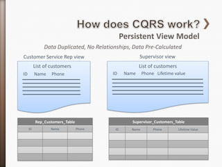 Persistent View Model
              Data Duplicated, No Relationships, Data Pre-Calculated
Customer Service Rep view                              Supervisor view
          List of customers                            List of customers
ID        Name    Phone                 ID      Name     Phone Lifetime value




          Rep_Customers_Table                     Supervisor_Customers_Table
     ID          Name           Phone     ID      Name        Phone        Lifetime Value
 
