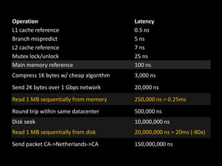 Operation
L1 cache reference
Branch mispredict
L2 cache reference
Mutex lock/unlock
Main memory reference

Latency
0.5 ns
5 ns
7 ns
25 ns
100 ns

Compress 1K bytes w/ cheap algorithm

3,000 ns

Send 2K bytes over 1 Gbps network

20,000 ns

Read 1 MB sequentially from memory

250,000 ns = 0.25ms

Round trip within same datacenter

500,000 ns

Disk seek

10,000,000 ns

Read 1 MB sequentially from disk

20,000,000 ns = 20ms (-80x)

Send packet CA->Netherlands->CA

150,000,000 ns

 