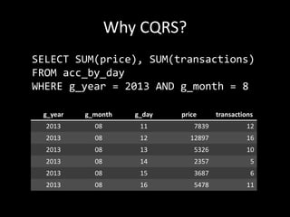 Why CQRS?
SELECT SUM(price), SUM(transactions)
FROM acc_by_day
WHERE g_year = 2013 AND g_month = 8
g_year

g_month

g_day

price

transactions

2013

08

11

7839

12

2013

08

12

12897

16

2013

08

13

5326

10

2013

08

14

2357

5

2013

08

15

3687

6

2013

08

16

5478

11

 